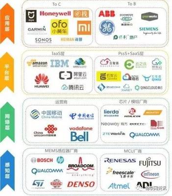 物聯網將催生百倍于互聯網價值的巨無霸企業——技術服務如何成為新增長引擎
