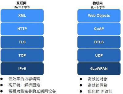 物聯(lián)網(wǎng)協(xié)議 不止于連接，驅(qū)動服務(wù)價值的隱形引擎